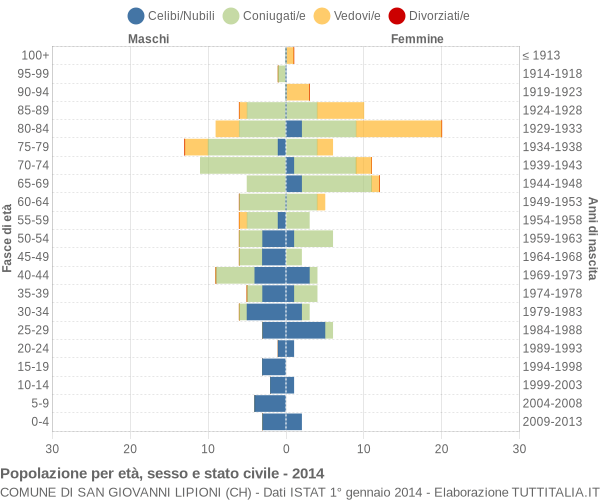 Grafico Popolazione per età, sesso e stato civile Comune di San Giovanni Lipioni (CH)