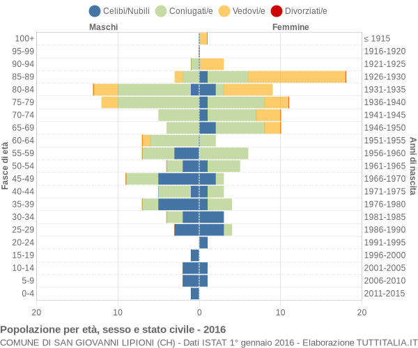 Grafico Popolazione per età, sesso e stato civile Comune di San Giovanni Lipioni (CH)