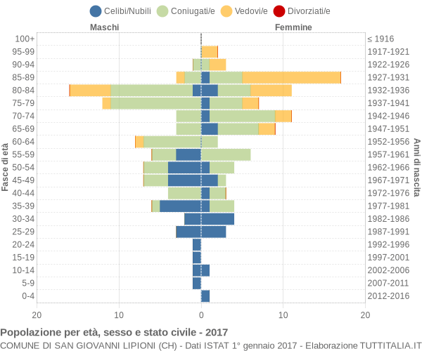 Grafico Popolazione per età, sesso e stato civile Comune di San Giovanni Lipioni (CH)