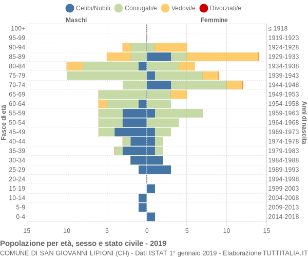 Grafico Popolazione per età, sesso e stato civile Comune di San Giovanni Lipioni (CH)