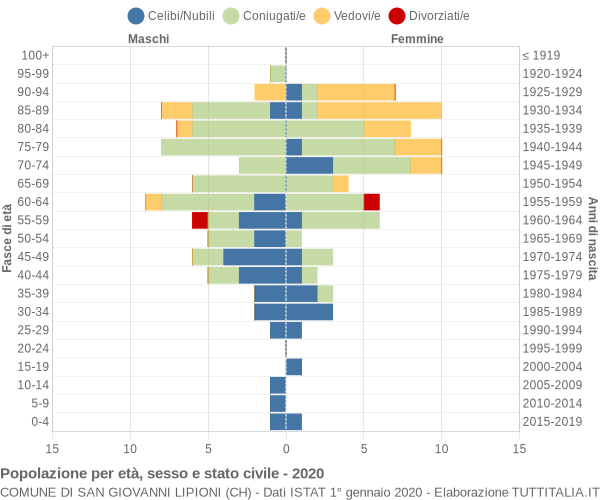 Grafico Popolazione per età, sesso e stato civile Comune di San Giovanni Lipioni (CH)