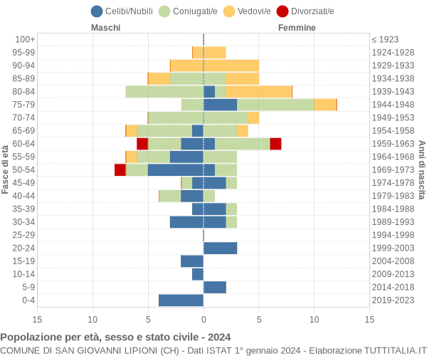 Grafico Popolazione per età, sesso e stato civile Comune di San Giovanni Lipioni (CH)