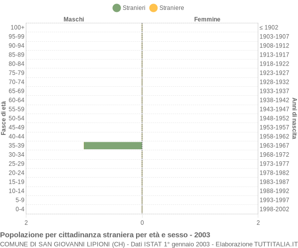 Grafico cittadini stranieri - San Giovanni Lipioni 2003