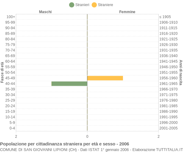 Grafico cittadini stranieri - San Giovanni Lipioni 2006