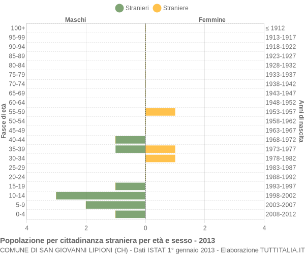 Grafico cittadini stranieri - San Giovanni Lipioni 2013