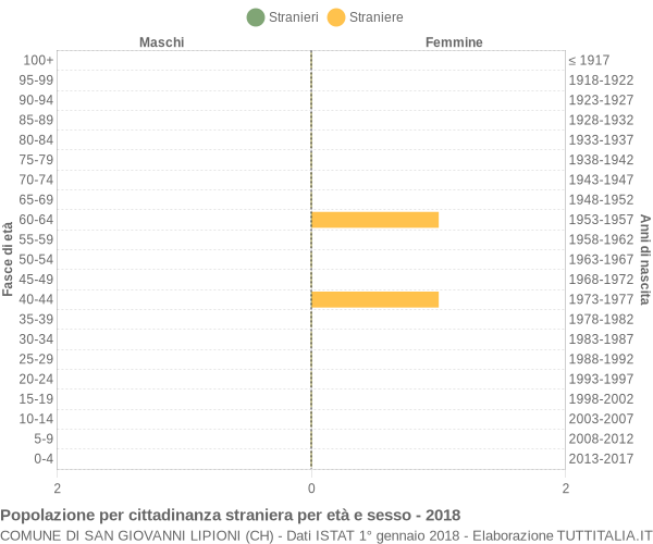 Grafico cittadini stranieri - San Giovanni Lipioni 2018