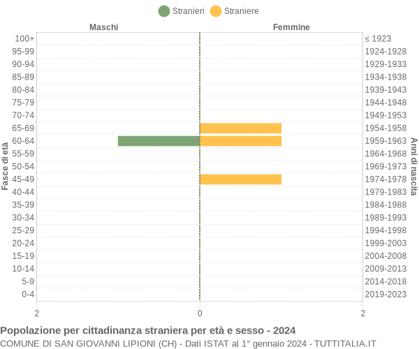 Grafico cittadini stranieri - San Giovanni Lipioni 2024