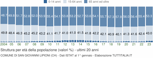 Grafico struttura della popolazione Comune di San Giovanni Lipioni (CH)