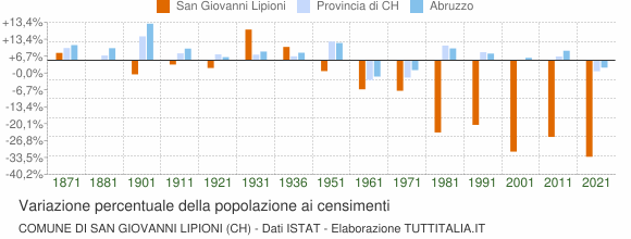 Grafico variazione percentuale della popolazione Comune di San Giovanni Lipioni (CH)