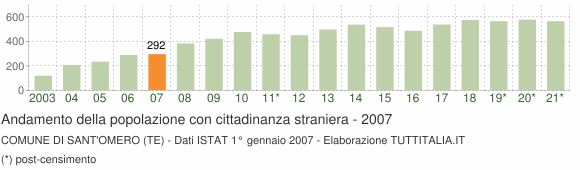 Grafico andamento popolazione stranieri Comune di Sant'Omero (TE)