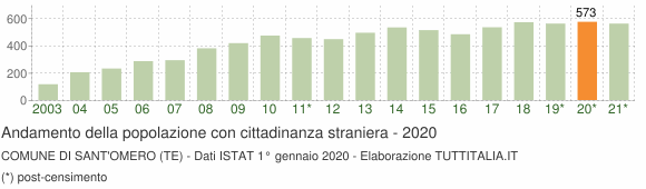 Grafico andamento popolazione stranieri Comune di Sant'Omero (TE)