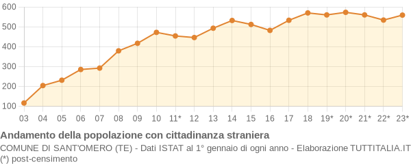 Andamento popolazione stranieri Comune di Sant'Omero (TE)