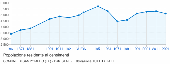 Grafico andamento storico popolazione Comune di Sant'Omero (TE)