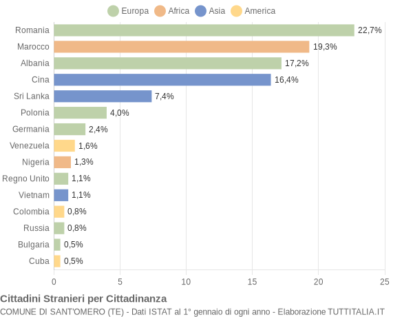 Grafico cittadinanza stranieri - Sant'Omero 2008