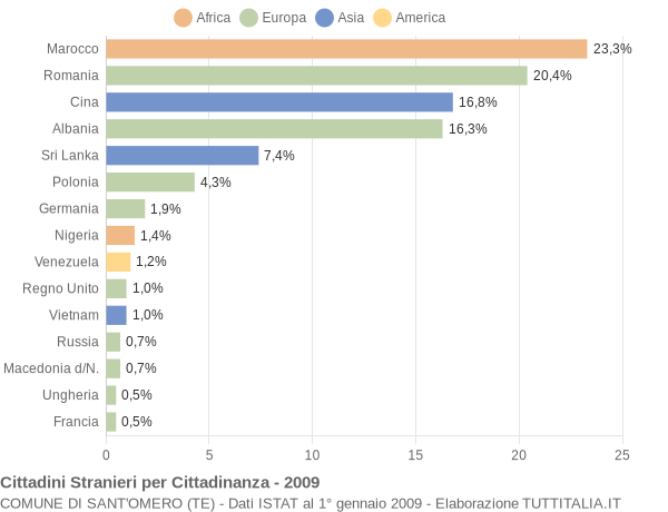Grafico cittadinanza stranieri - Sant'Omero 2009