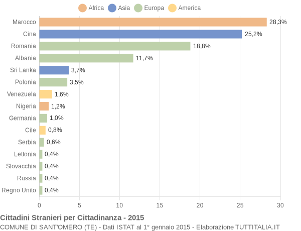 Grafico cittadinanza stranieri - Sant'Omero 2015