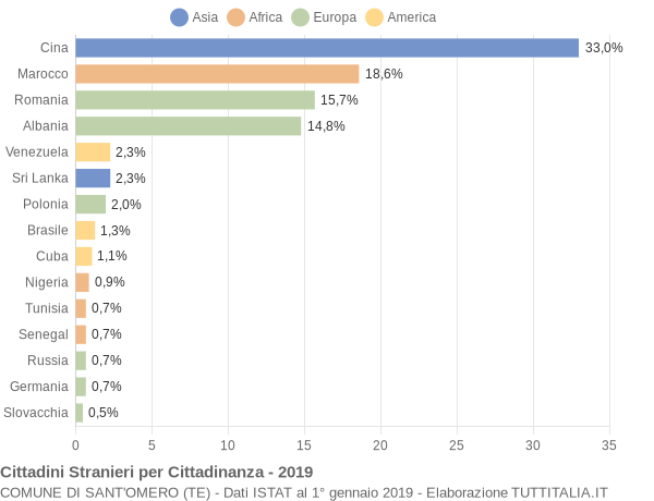 Grafico cittadinanza stranieri - Sant'Omero 2019