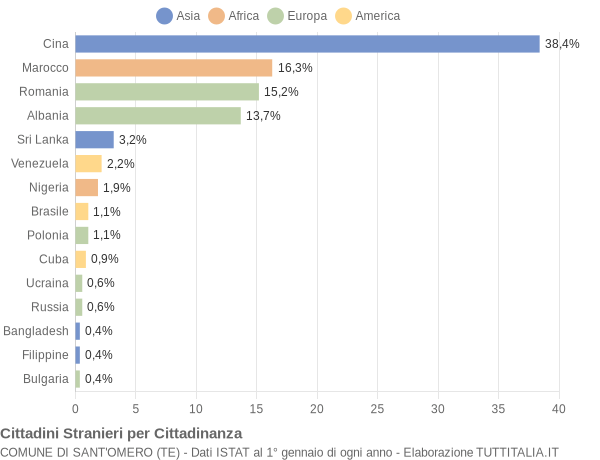 Grafico cittadinanza stranieri - Sant'Omero 2022