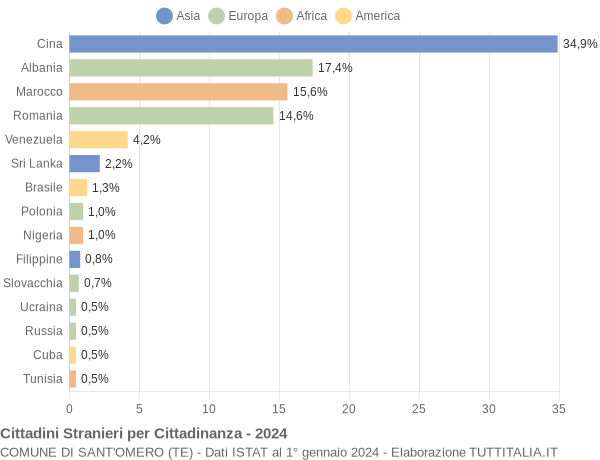 Grafico cittadinanza stranieri - Sant'Omero 2024