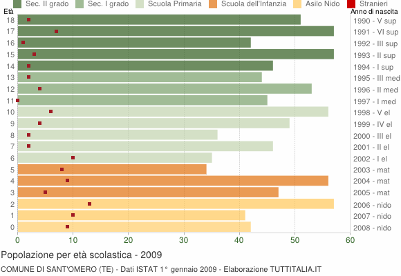 Grafico Popolazione in età scolastica - Sant'Omero 2009