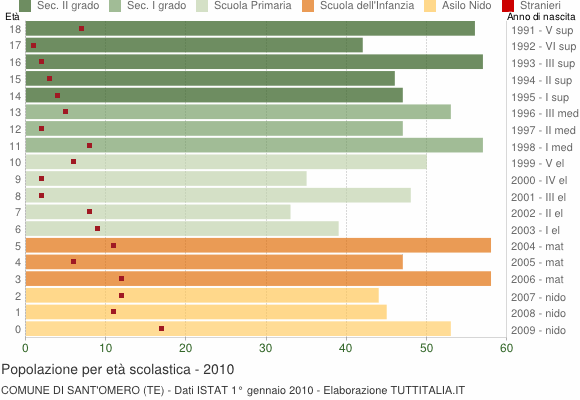 Grafico Popolazione in età scolastica - Sant'Omero 2010