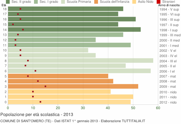 Grafico Popolazione in età scolastica - Sant'Omero 2013