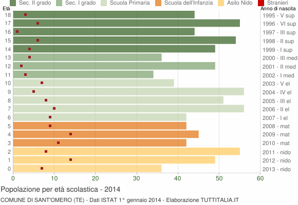 Grafico Popolazione in età scolastica - Sant'Omero 2014