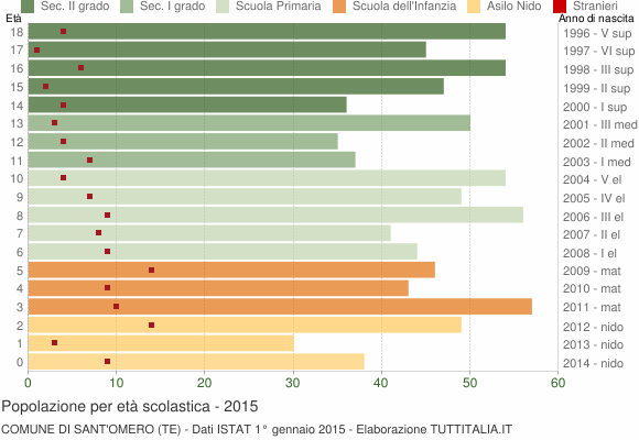 Grafico Popolazione in età scolastica - Sant'Omero 2015
