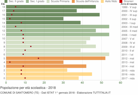Grafico Popolazione in età scolastica - Sant'Omero 2018