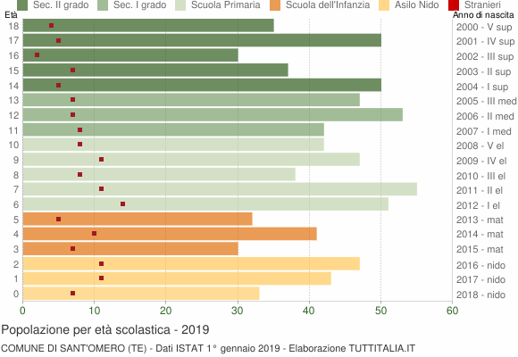 Grafico Popolazione in età scolastica - Sant'Omero 2019