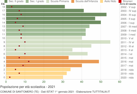 Grafico Popolazione in età scolastica - Sant'Omero 2021