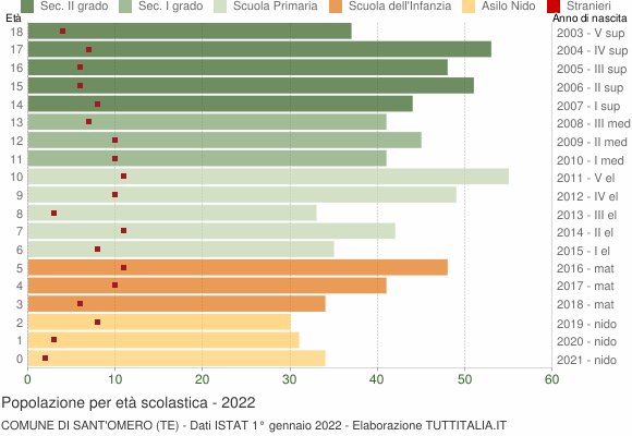 Grafico Popolazione in età scolastica - Sant'Omero 2022