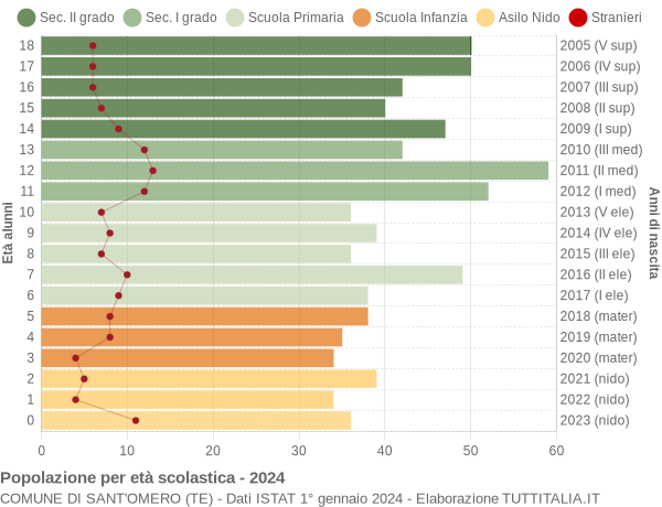 Grafico Popolazione in età scolastica - Sant'Omero 2024