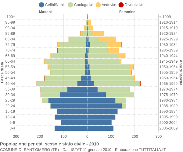 Grafico Popolazione per età, sesso e stato civile Comune di Sant'Omero (TE)