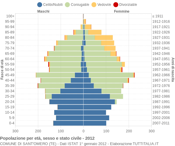 Grafico Popolazione per età, sesso e stato civile Comune di Sant'Omero (TE)