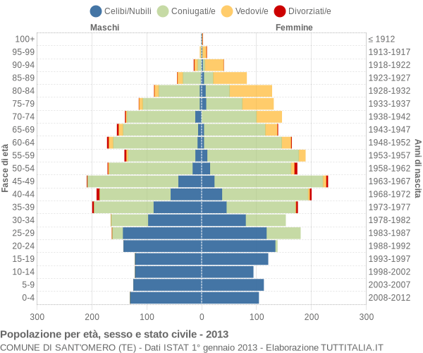 Grafico Popolazione per età, sesso e stato civile Comune di Sant'Omero (TE)