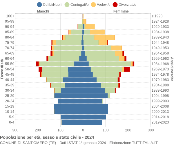 Grafico Popolazione per età, sesso e stato civile Comune di Sant'Omero (TE)