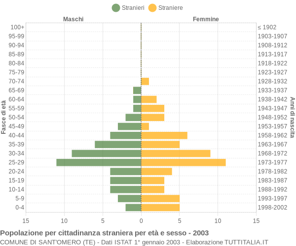 Grafico cittadini stranieri - Sant'Omero 2003