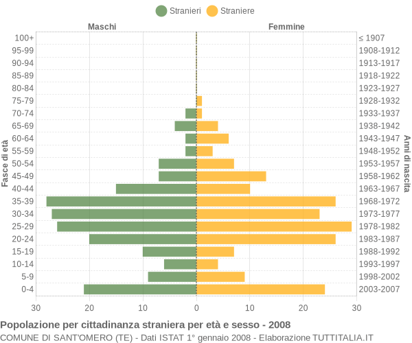 Grafico cittadini stranieri - Sant'Omero 2008