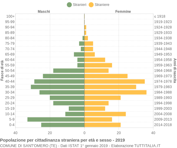 Grafico cittadini stranieri - Sant'Omero 2019