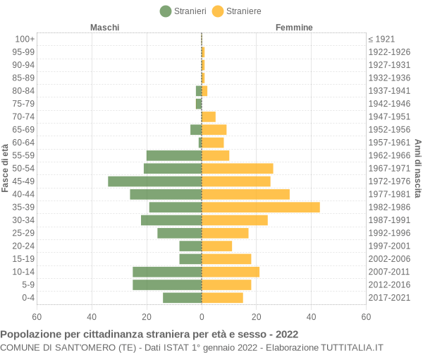 Grafico cittadini stranieri - Sant'Omero 2022