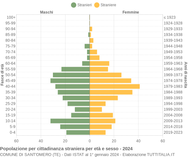 Grafico cittadini stranieri - Sant'Omero 2024