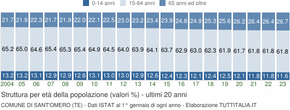 Grafico struttura della popolazione Comune di Sant'Omero (TE)