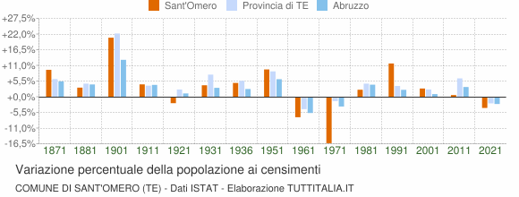Grafico variazione percentuale della popolazione Comune di Sant'Omero (TE)