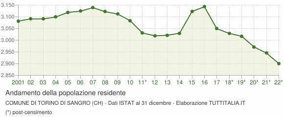 Andamento popolazione Comune di Torino di Sangro (CH)
