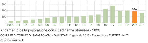 Grafico andamento popolazione stranieri Comune di Torino di Sangro (CH)