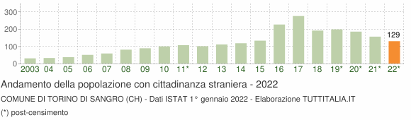 Grafico andamento popolazione stranieri Comune di Torino di Sangro (CH)