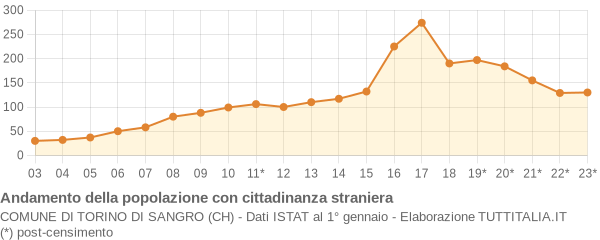 Andamento popolazione stranieri Comune di Torino di Sangro (CH)