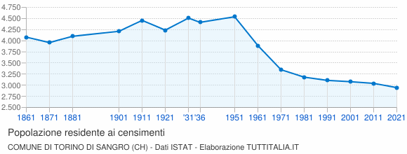 Grafico andamento storico popolazione Comune di Torino di Sangro (CH)