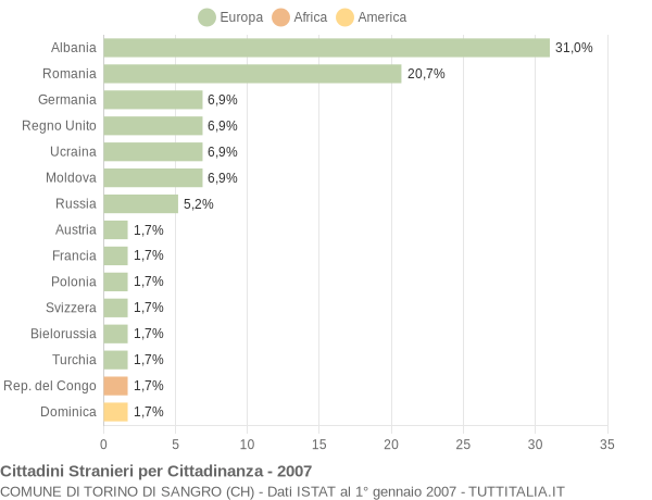 Grafico cittadinanza stranieri - Torino di Sangro 2007